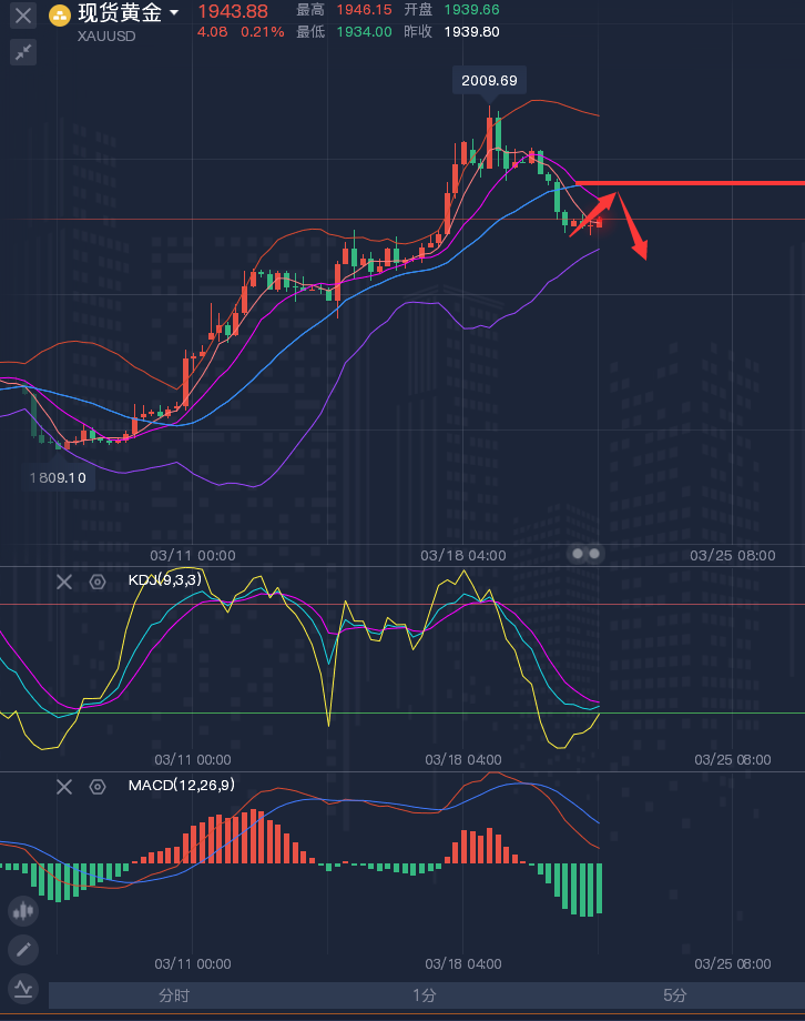 龚关铭：3.22黄金、原油、磅日、美加、澳美今日行情分析及策略！