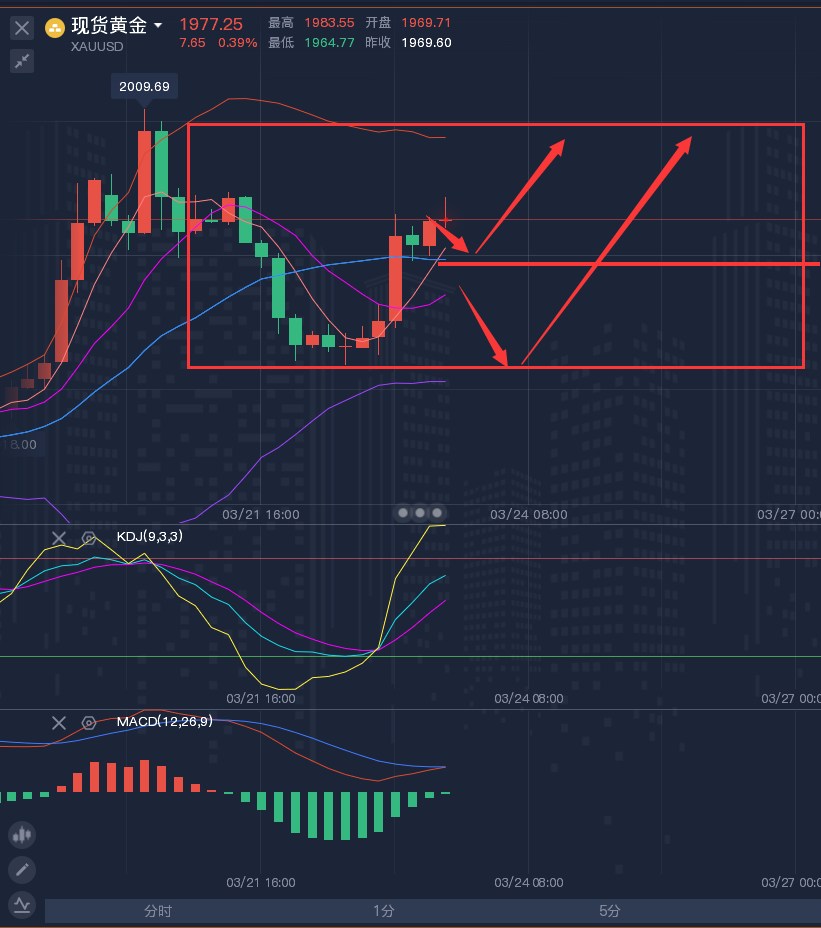 龚关铭：3.23黄金、原油、磅日、美加、澳美今日行情分析及策略！