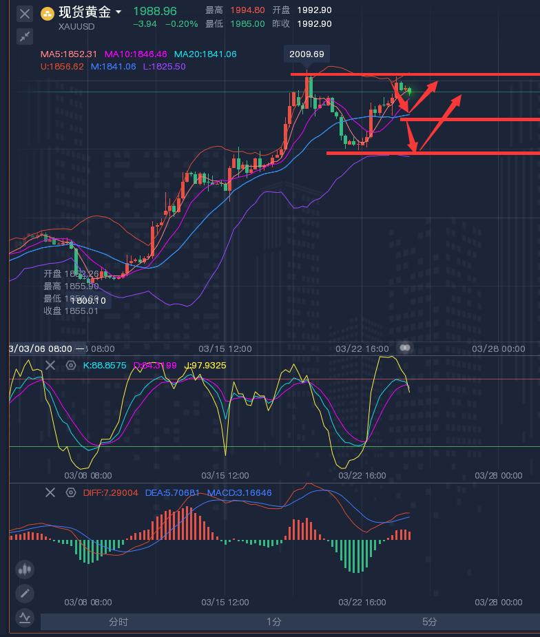 龚关铭：3.24黄金、原油、磅日、美加、澳美今日行情分析及策略！