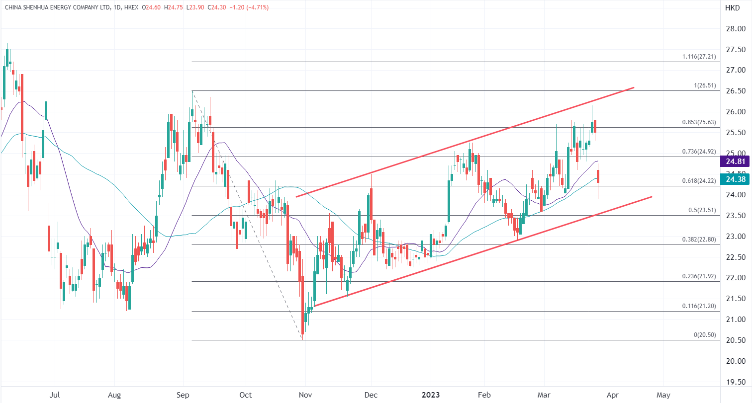 ATFX港股：中国神华豪气分红超500亿但股价却倒跌