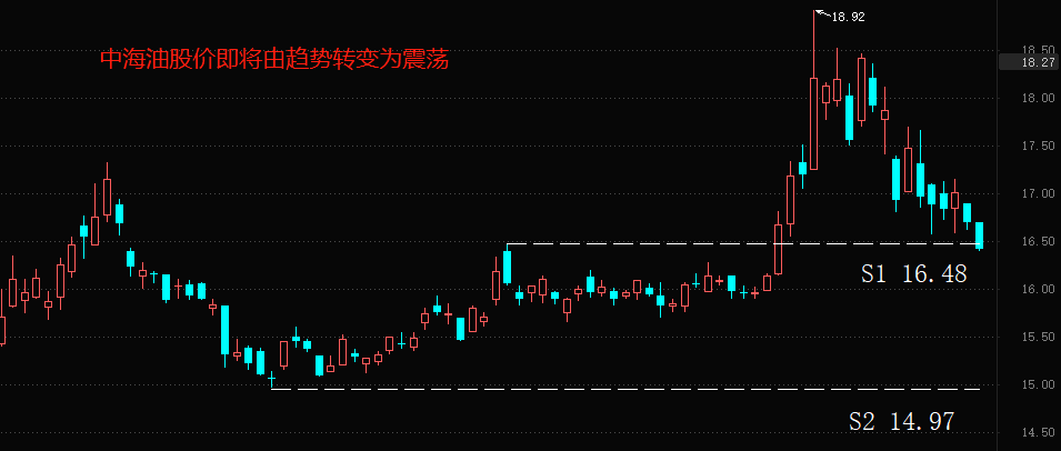 ATFX港股：2022年净利润预计翻倍，中海油H股PE仍处于4倍之下