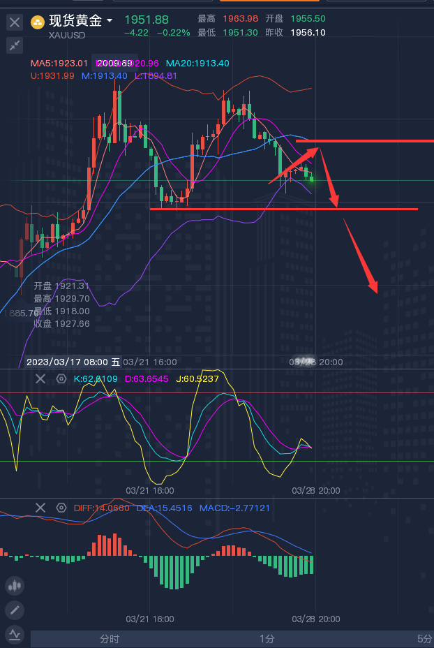 龚关铭：3.28黄金、原油、磅日、美加、澳美今日行情分析及策略！