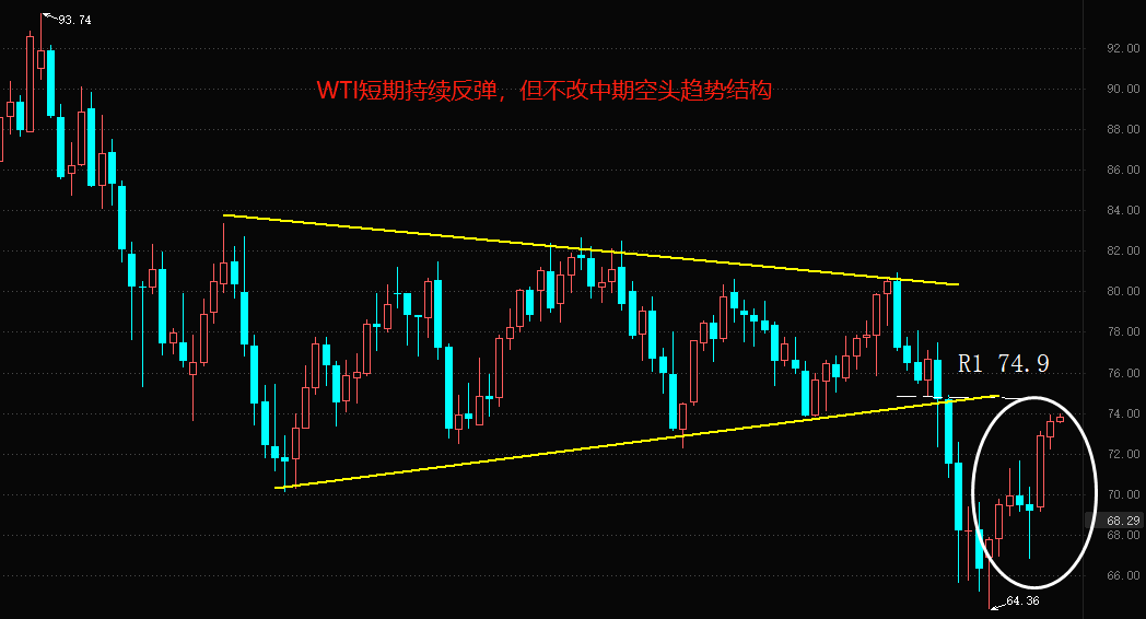 ATFX国际：WTI站稳70美元以上，预示全球经济衰退预期暂缓