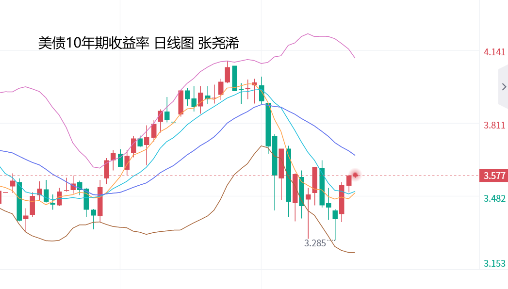 张尧浠：金融担忧稳定再迎通胀数据、黄金震荡待回调   