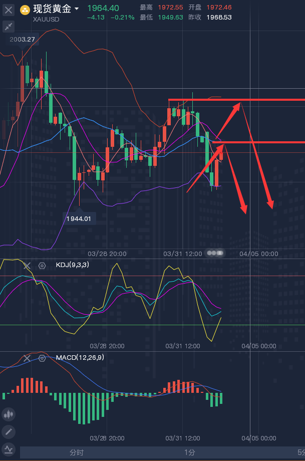 龚关铭：4.3黄金、原油、磅日、美加、澳美今日行情分析及策略！
