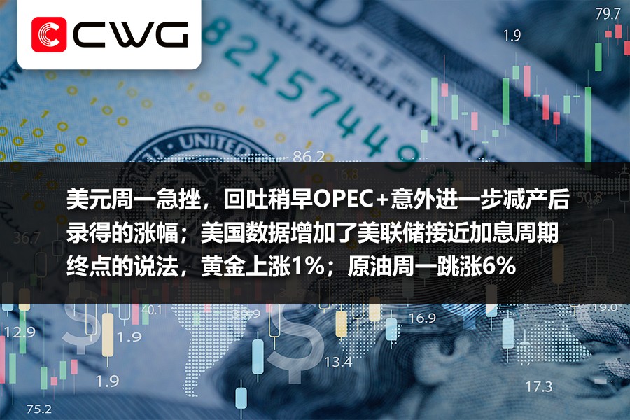 CWG资讯：美元周一急挫，回吐稍早OPEC+意外进一步减产后录得的涨幅；美国数据增加了美联储接近加息周期终点的