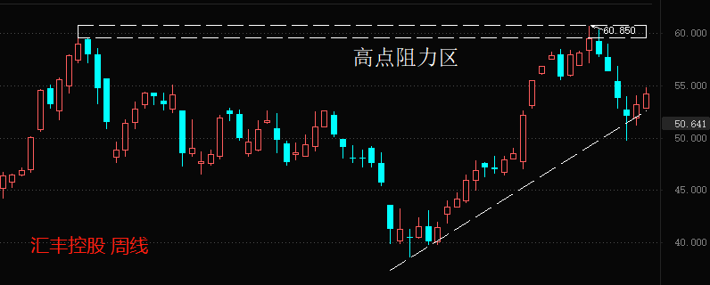 ATFX港股：汇丰控股2022年坏账率0.36%，贷款净额回落至万亿美元之下