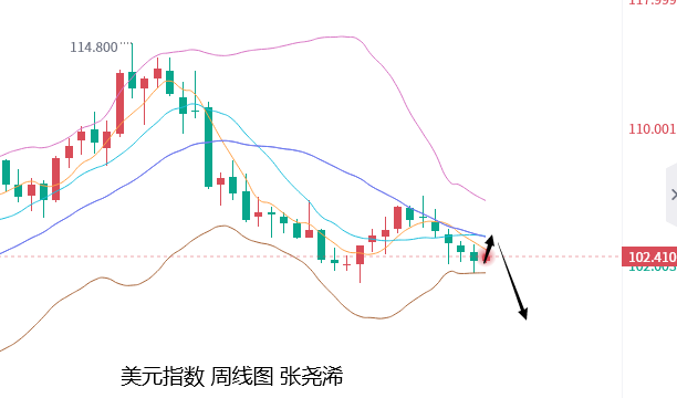 张尧浠：美联储加息押注提振美元、金价短期仍有承压风险  