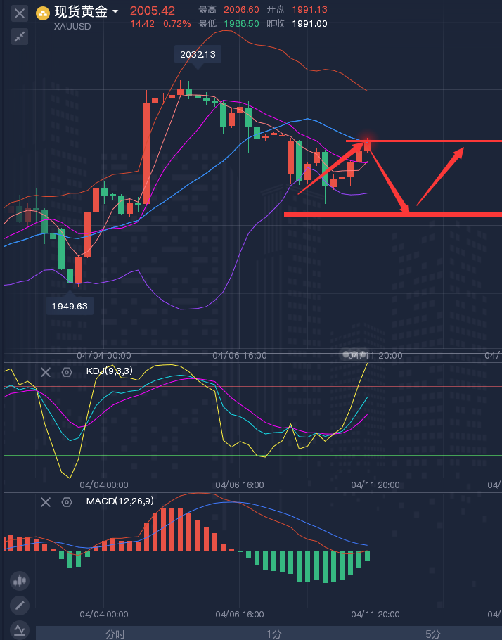龚关铭：4.11黄金、原油、磅日、美加、澳美今日行情分析及策略！