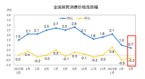 ATFX国际：中国3月CPI增速降至0.7%，宽松货币政策料将延续