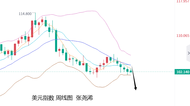 张尧浠：美CPI恐升暂停加息概率、金价2000上方维持看涨   