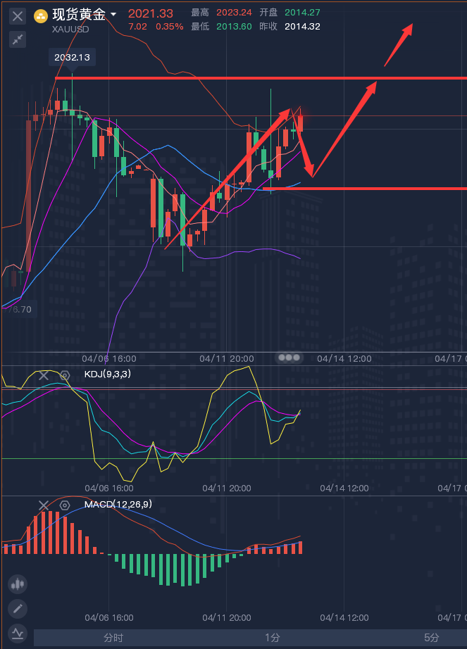 龚关铭：4.13黄金、原油、磅日、美加、澳美今日行情分析及策略！