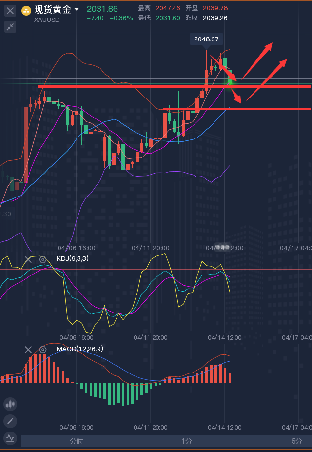 龚关铭：4.14黄金、原油、磅日、美加、澳美今日行情分析及策略！