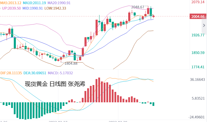 张尧浠：强劲数据和鹰言施压、黄金震荡性维持上行趋势    