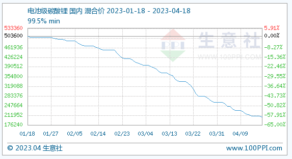 ATFX港股：碳酸锂价格跌至17万元/吨，新能源汽车降价潮恐延续