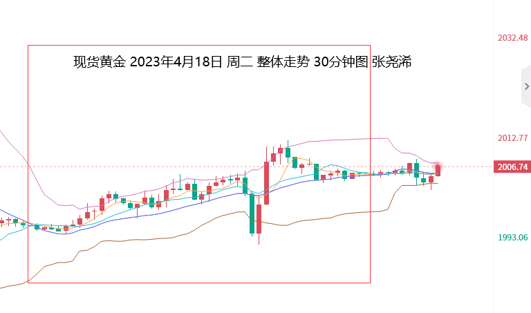 张尧浠：鹰声齐发不改已近尾声、黄金等加息落地再起攀升   