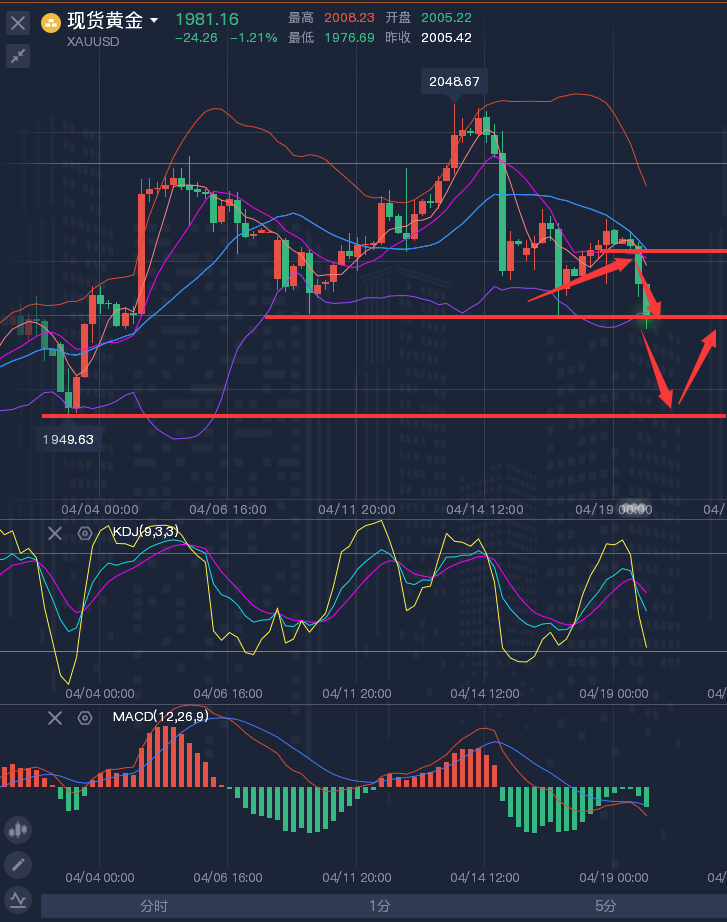 龚关铭：4.19黄金、原油、磅日、美加、澳美今日行情分析及策略！