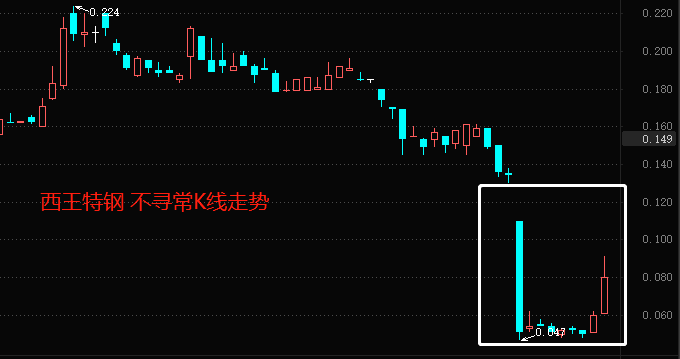 ATFX港股：“仙股”西王特钢涨超三成，股价现走强迹象