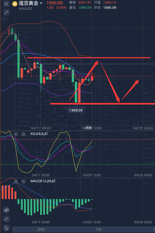 龚关铭：4.20黄金、原油、磅日、美加、澳美今日行情分析及策略！