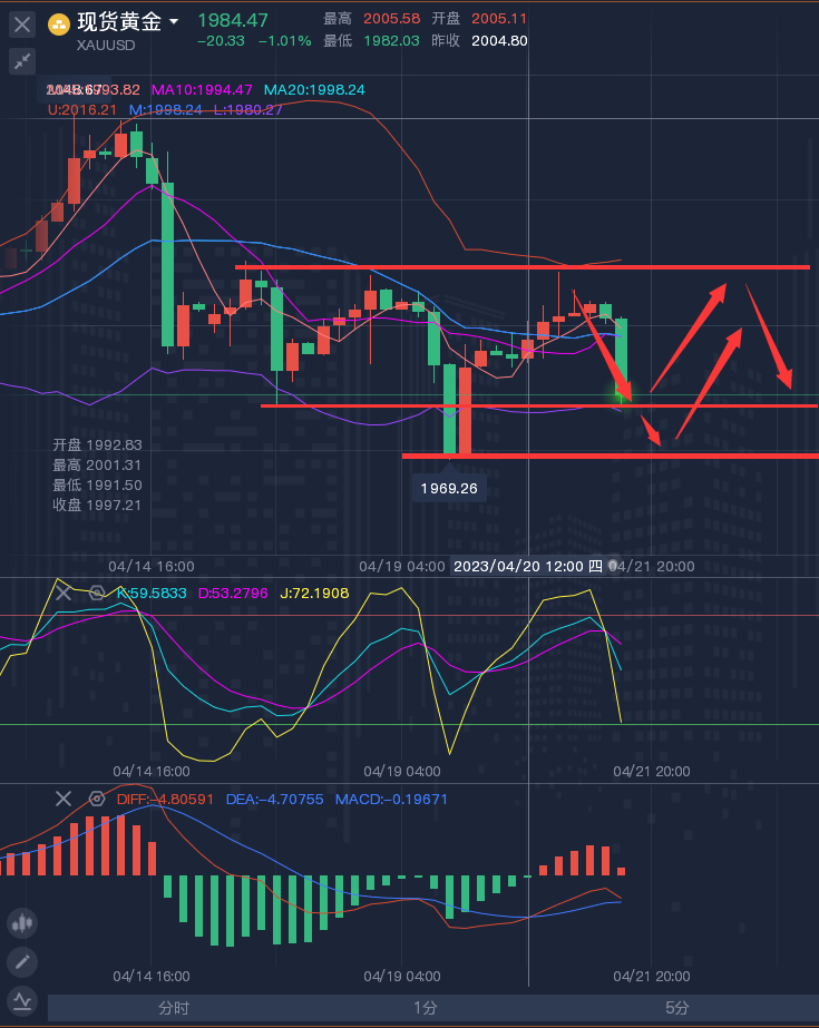 龚关铭：4.21黄金、原油、磅日、美加、澳美今日行情分析及策略！