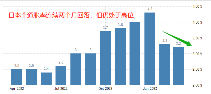 ATFX国际：日本3月CPI年率3.2%，已连续两个月下降