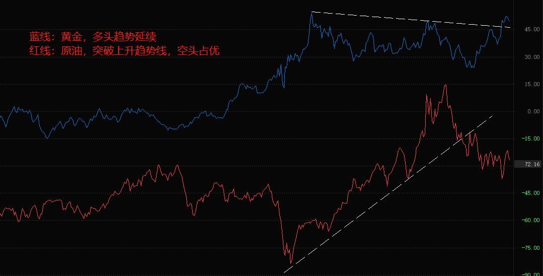 ATFX国际：黄金跌破2000，原油重回80下方，市场主流逻辑未变