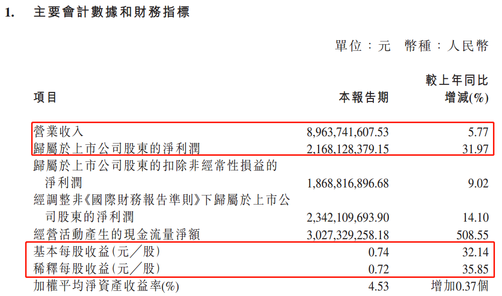 ATFX港股：药明康德发布一季报，营收个位数增长，股价以大跌回应