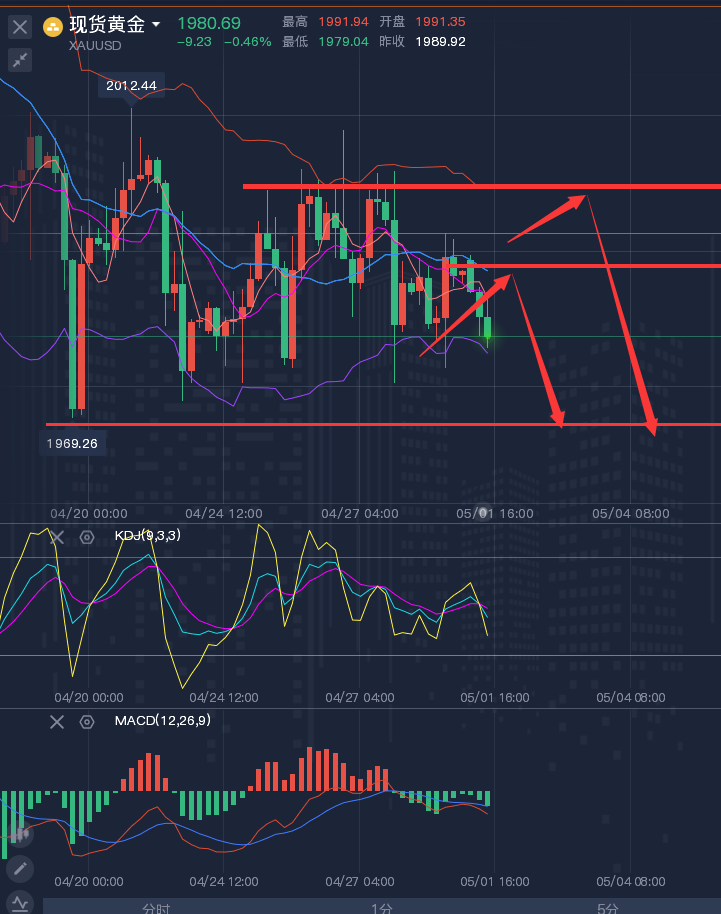 龚关铭：5.1黄金、原油、磅日、美加、澳美今日行情分析及策略！