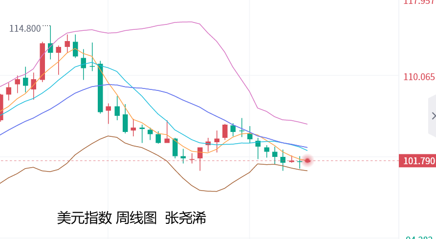 张尧浠：美联储加息及非农来袭、黄金预期偏空等待落地  