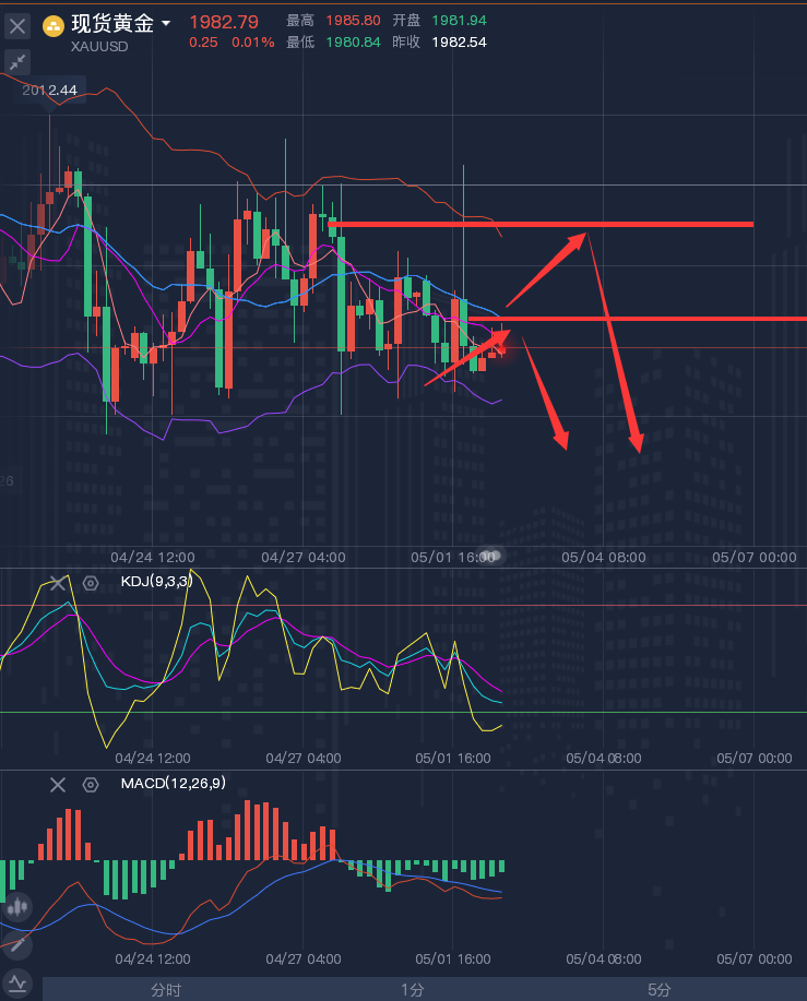 龚关铭：5.2黄金、原油、磅日、美加、澳美今日行情分析及策略！