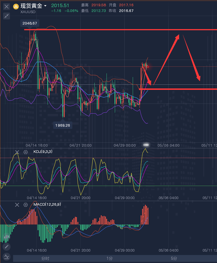 龚关铭：5.3黄金、原油、磅日、美加、澳美今日行情分析及策略！