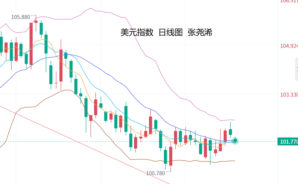 张尧浠：美债风险及银行业担忧持续、金价多头重回优势   