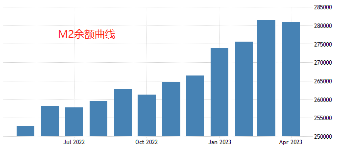 ATFX国际：人民银行发布4月金融统计报告，M2增速12.4%