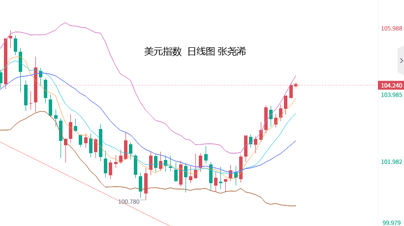 张尧浠：数据继续提振加息押注、黄金延续走低仍偏看跌   