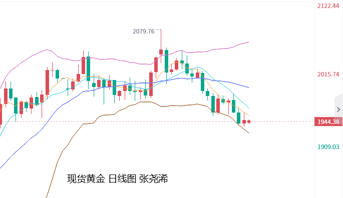 张尧浠：数据良好加息预期骤升、金价仍有回落风险   