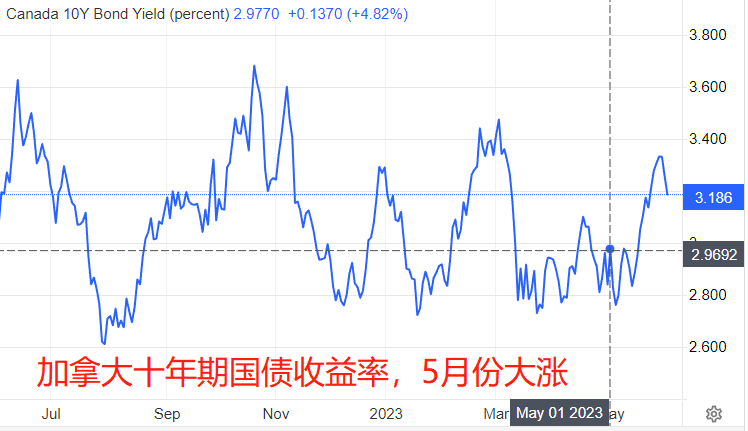 ATFX环球汇市：本轮美元升值过程中，加元表现最为坚挺