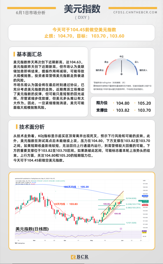 BCR每日早评及分析- 2023年6月1日