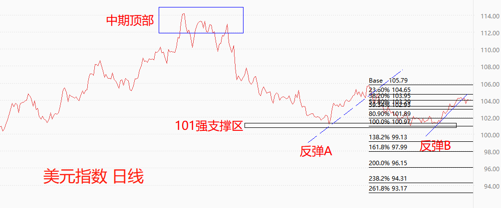 ATFX环球汇市：周一美指小幅下跌，本周或将保持震荡态势