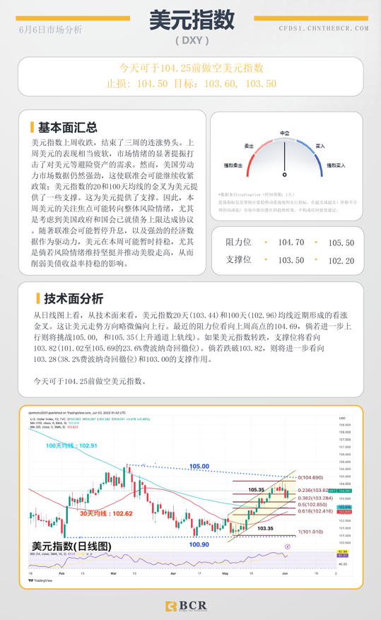 BCR每日早评及分析- 2023年6月6日