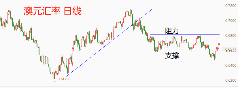 ATFX环球汇市：美指持续小幅波动，澳元受加息影响大幅升值