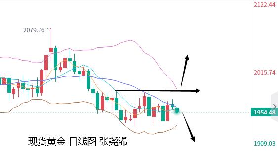 张尧浠：美国CPI及利率决议来袭、黄金走势蓄势待发  