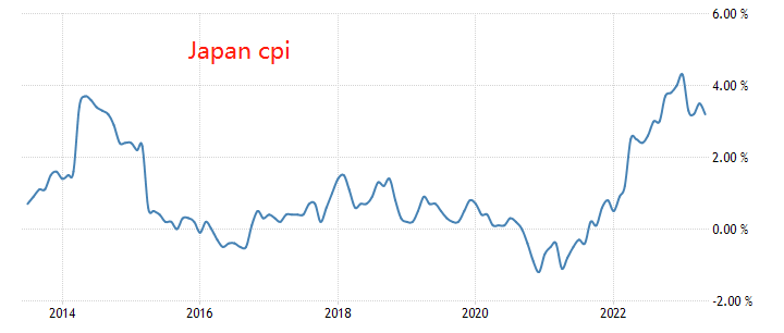 ATFX国际：日本央行下半年还有三次决议，什么时候开始加息？