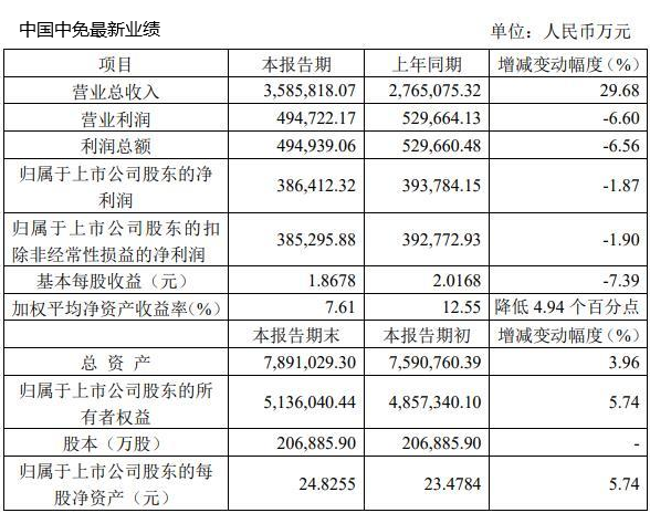 ATFX港股：业绩不及预期但随板块上扬，中国中免大涨逾10%