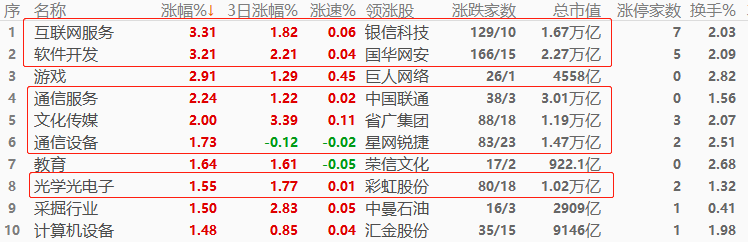 ATFX股指：欧美股市延续涨势，中国联通领涨电信股