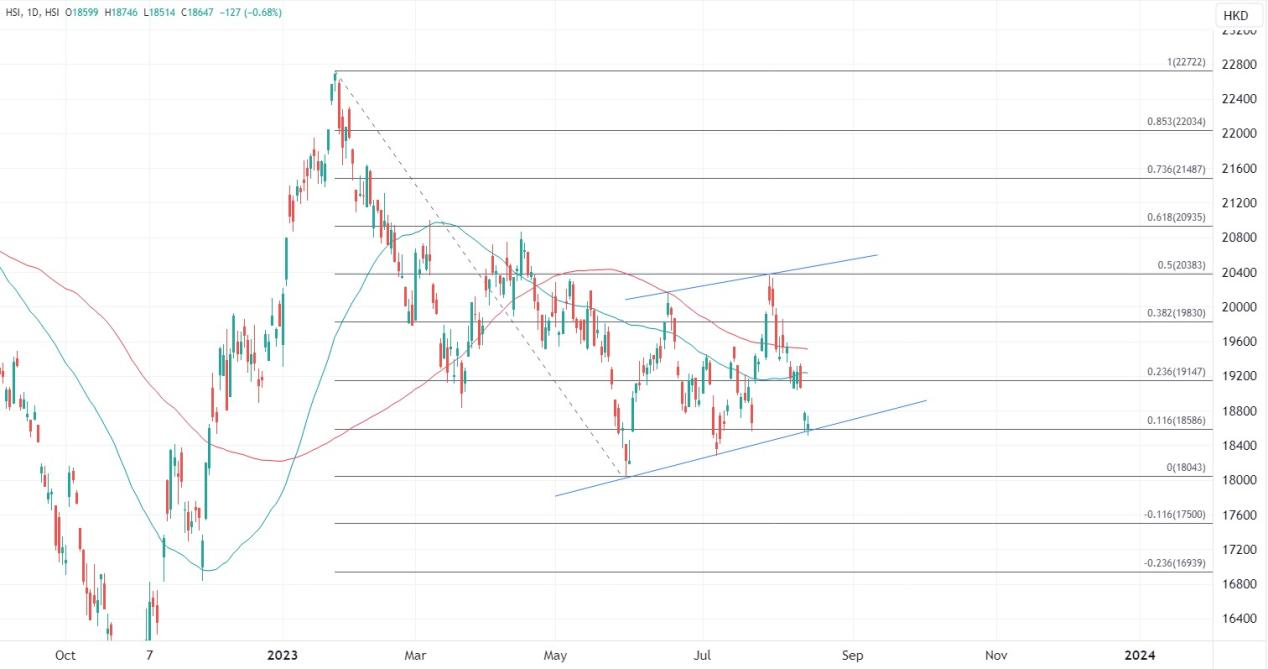 ATFX港股：「三驾马车」逊预期恒指续跌，但技术上尝试反弹
