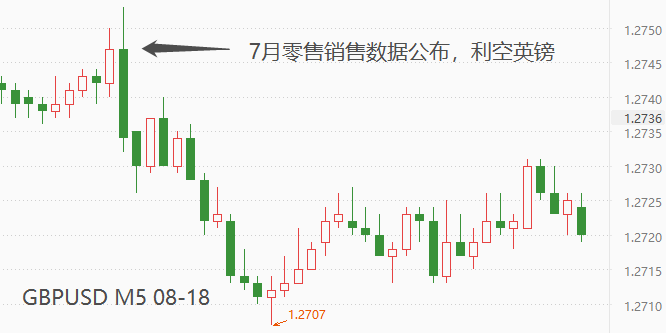 ATFX汇评：英国7月零售销售年率大降，GBPUSD仍未升破1.3000