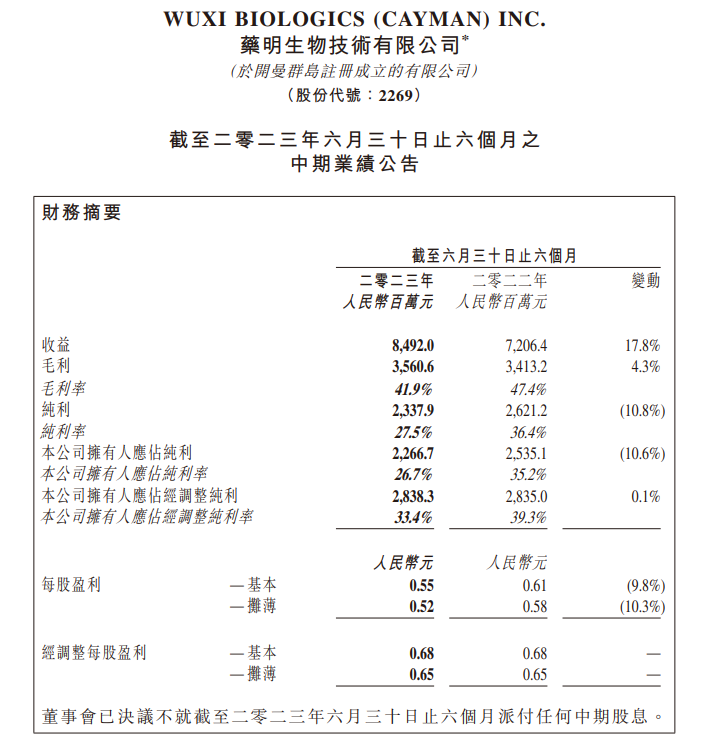 ATFX港股：中期盈利倒退一成，为何药明生物绩后反上涨？