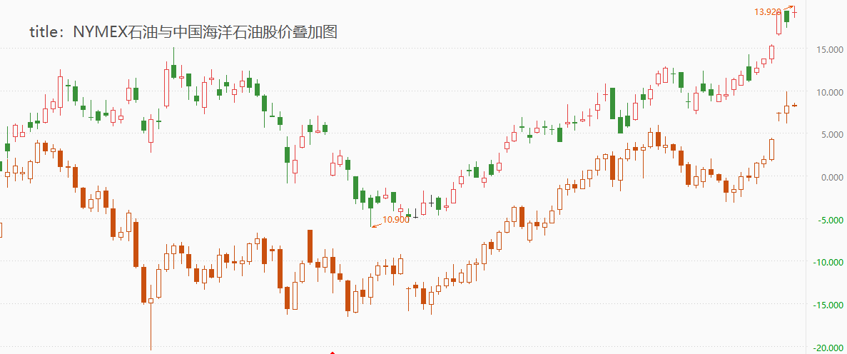 ATFX港股：国际油价强势上涨，助力中国海洋石油创近三年多来新高