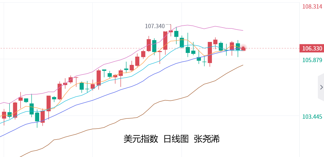 张尧浠：鲍威尔未增加息立场、金价受避险风险仍有看涨   