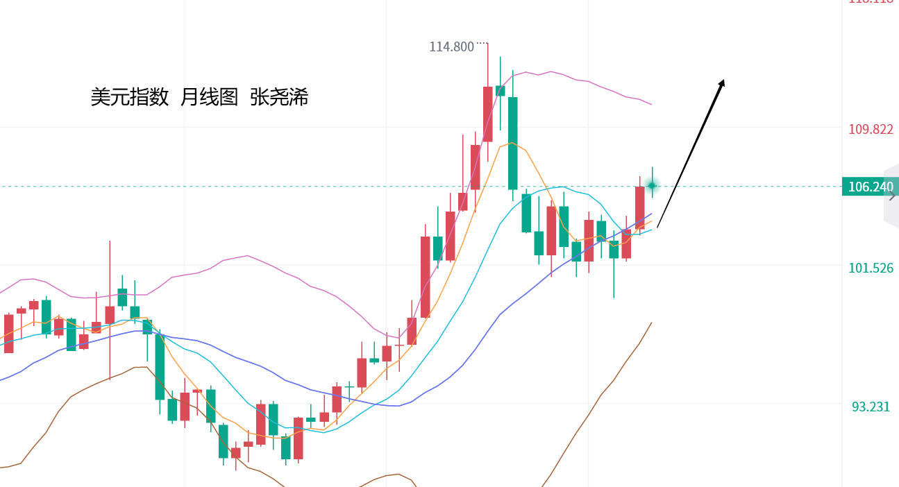 张尧浠：避险助力金价飙近2000关、本周美数据或增触顶压力  